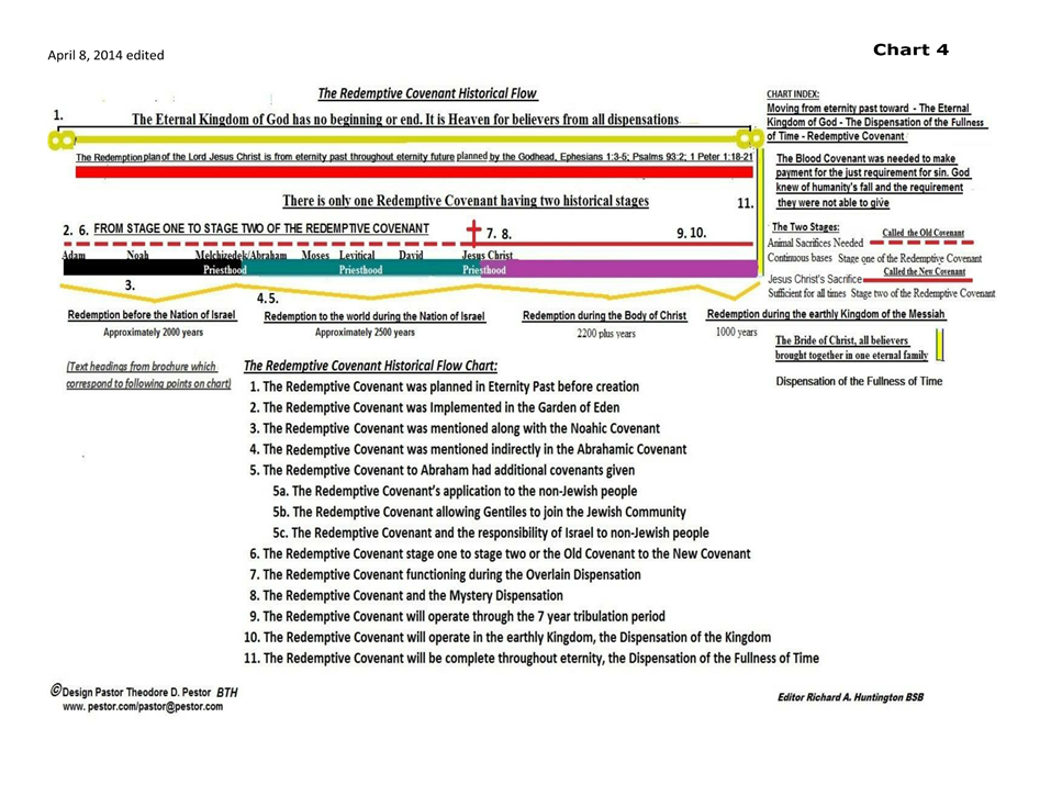 The history of the  Redemptive Covenant.